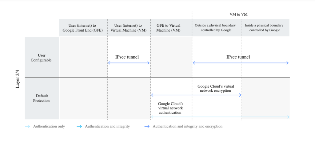 Encryption in Transit by Default in Google Cloud - Flux Networks UK