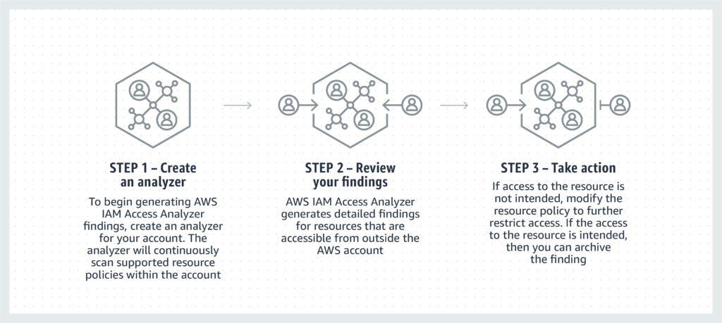 IAM Access Analyzer in AWS Cloud - Flux Networks